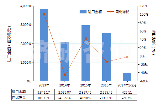 2013-2017年2月中國鋁礦砂及其精礦(HS26060000)進(jìn)口總額及增速統(tǒng)計
